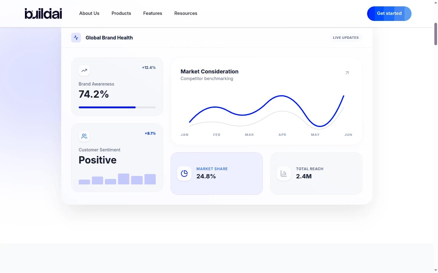 A live analytics panel showing brand awareness, customer sentiment and market share